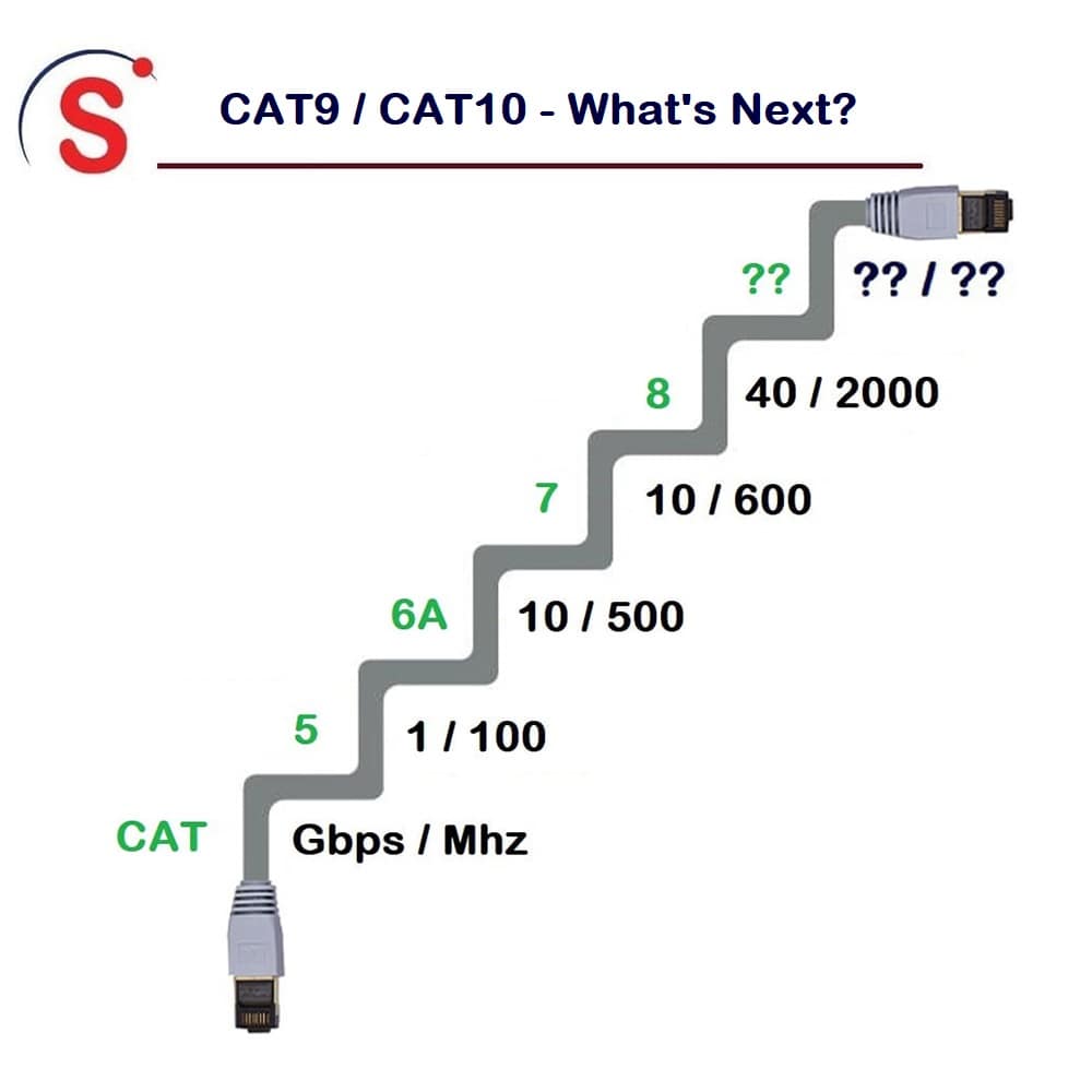 When Will Cat9 or CAT10 Ethernet Cables be Available?