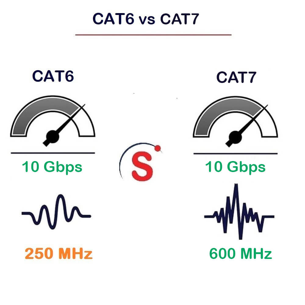 CAT6 vs CAT7 Ethernet Cables: Detailed Comparison