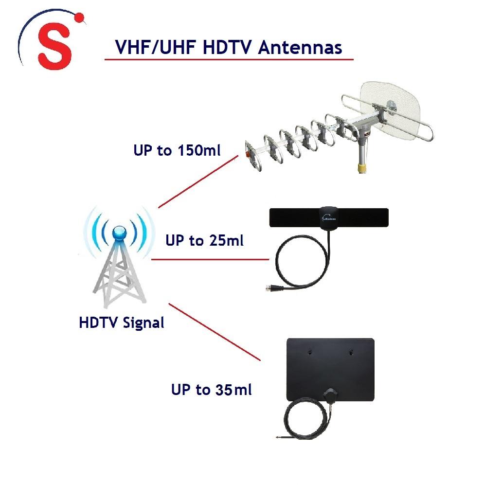 TV Antenna Guide - Types, Range &amp; Reception