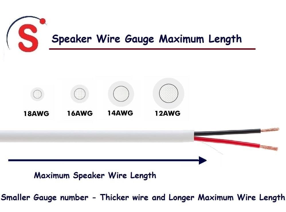 Smaller Gauge Number - Thicker wire and Longer Maximum Wire Length