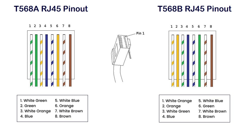 T568A and T568B RJ45 Pinout wiring diagrams