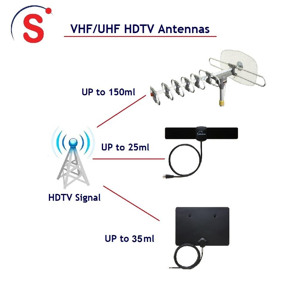 TV Antenna Guide - Types, Range & Reception